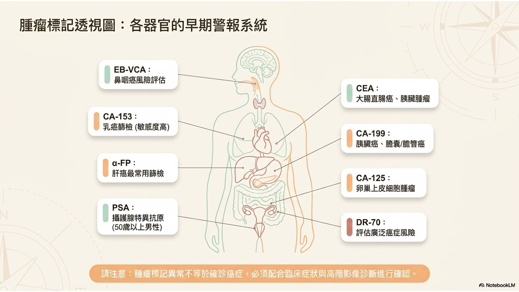 健康檢查意義