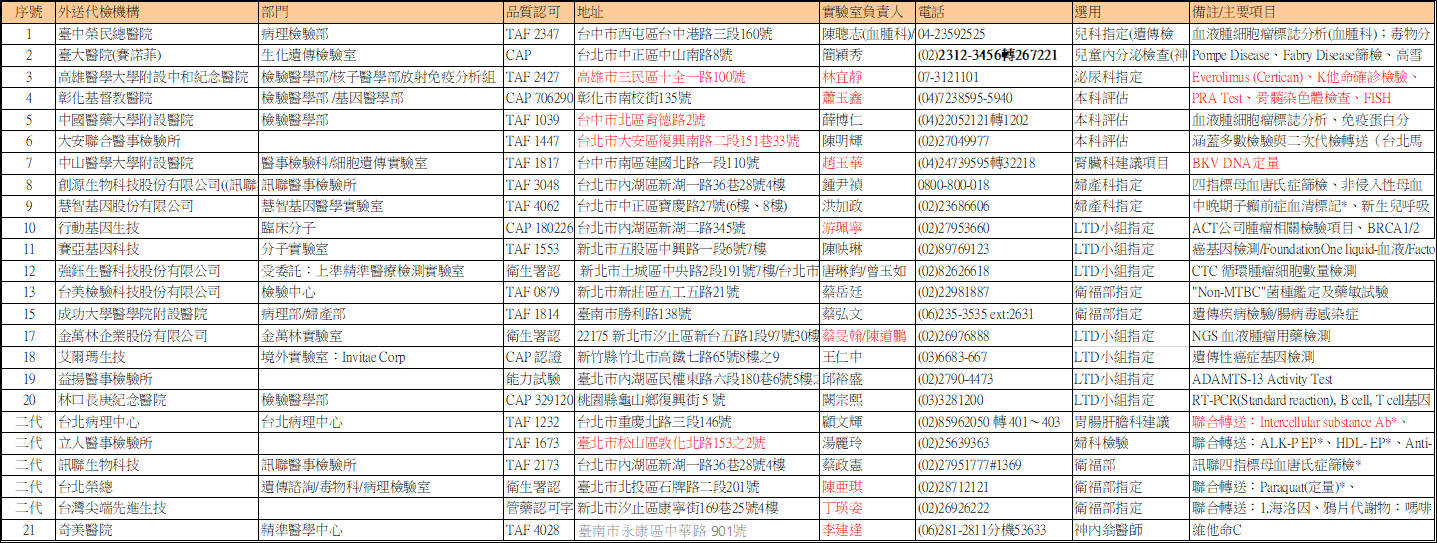 受委託實驗室一覽表